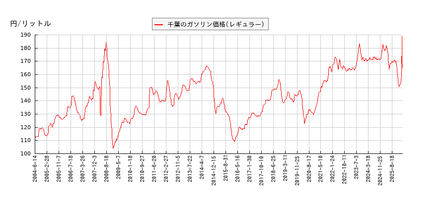 ガソリン価格（レギュラー/千葉）の推移