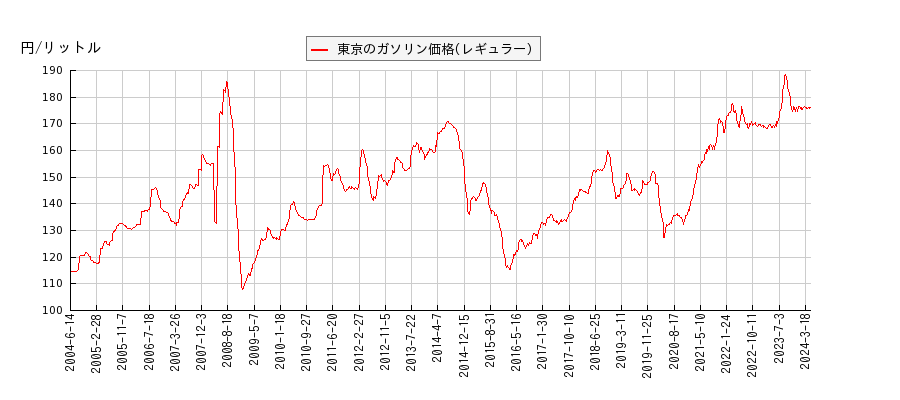 ガソリン価格（レギュラー/東京）の推移