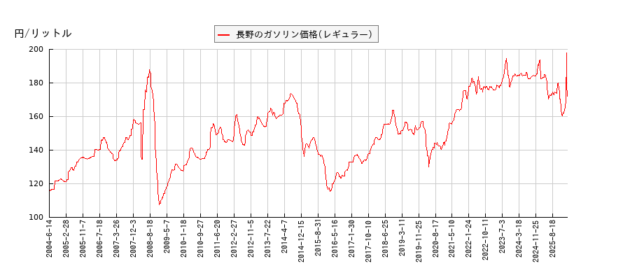 ガソリン価格（レギュラー/長野）の推移