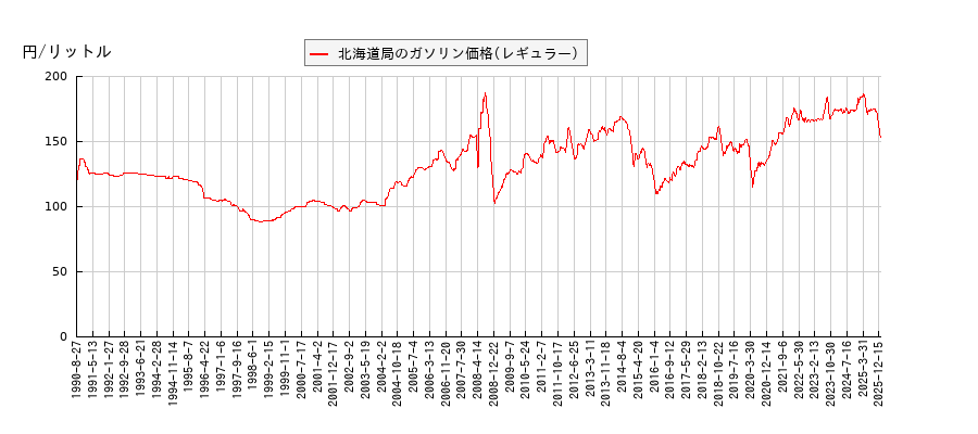 ガソリン価格（レギュラー/北海道局）の推移