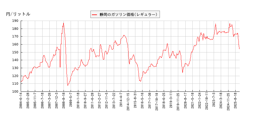ガソリン価格（レギュラー/静岡）の推移