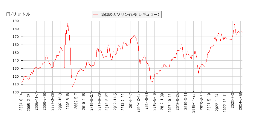 ガソリン価格（レギュラー/静岡）の推移