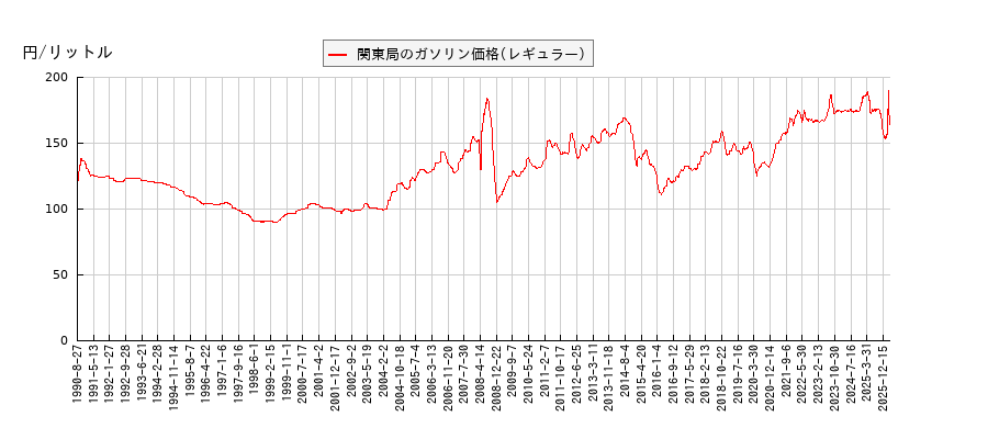 ガソリン価格（レギュラー/関東局）の推移