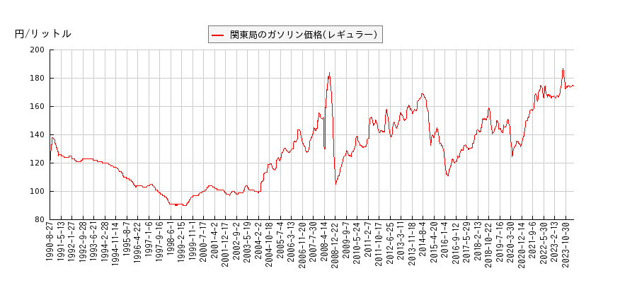 ガソリン価格（レギュラー/関東局）の推移