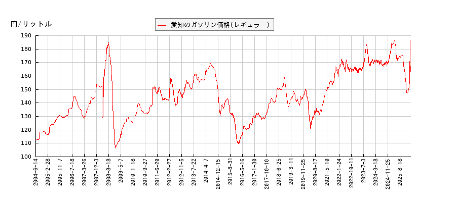 ガソリン価格（レギュラー/愛知）の推移