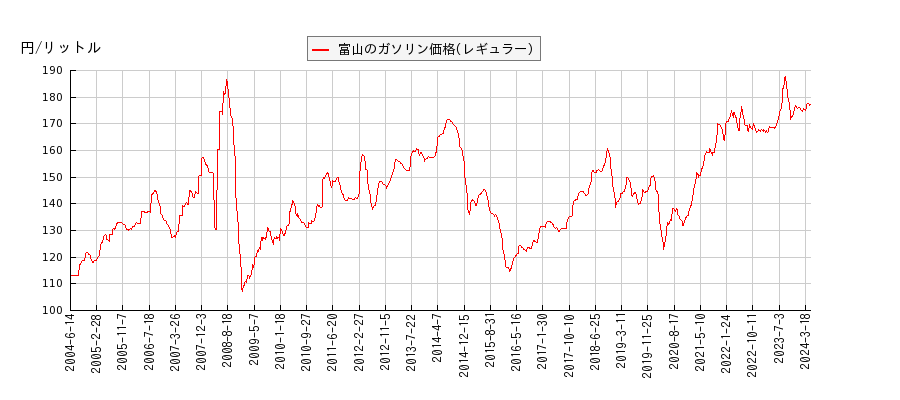 ガソリン価格（レギュラー/富山）の推移