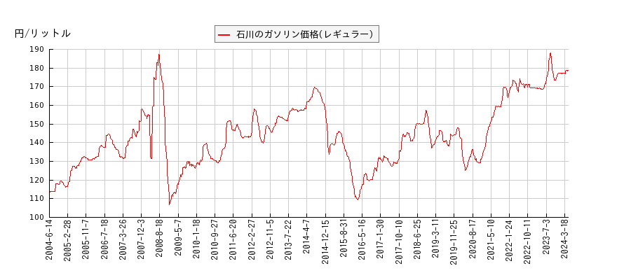 ガソリン価格（レギュラー/石川）の推移