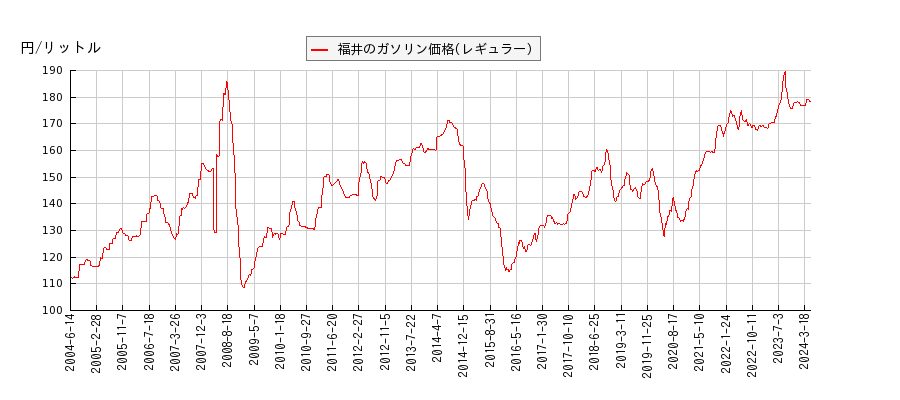 ガソリン価格（レギュラー/福井）の推移