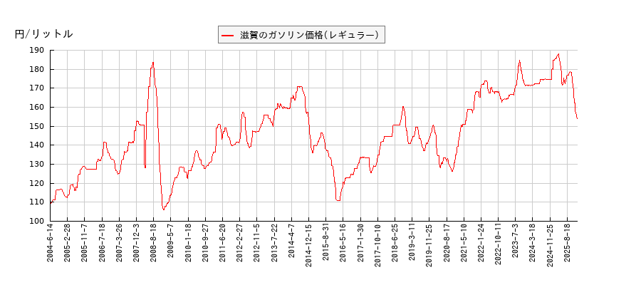 ガソリン価格（レギュラー/滋賀）の推移