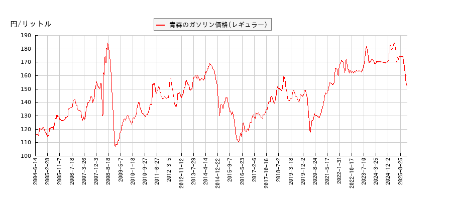 ガソリン価格（レギュラー/青森）の推移