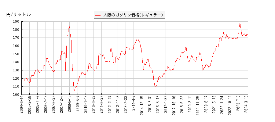 ガソリン価格（レギュラー/大阪）の推移