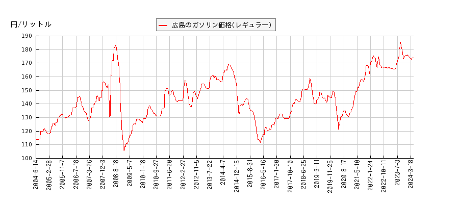 ガソリン価格（レギュラー/広島）の推移