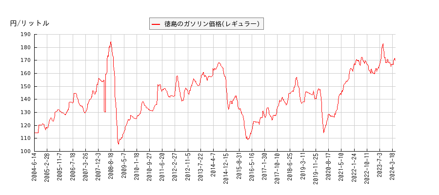 ガソリン価格（レギュラー/徳島）の推移