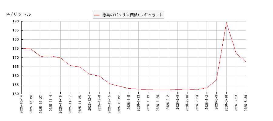 ガソリン価格（レギュラー/徳島）の推移