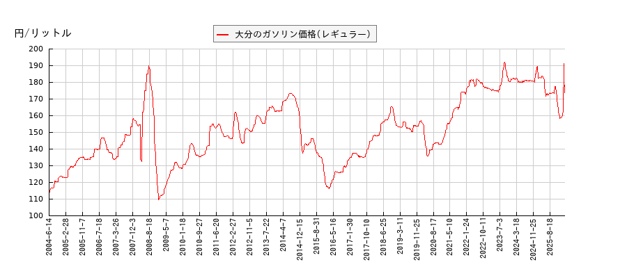 ガソリン価格（レギュラー/大分）の推移