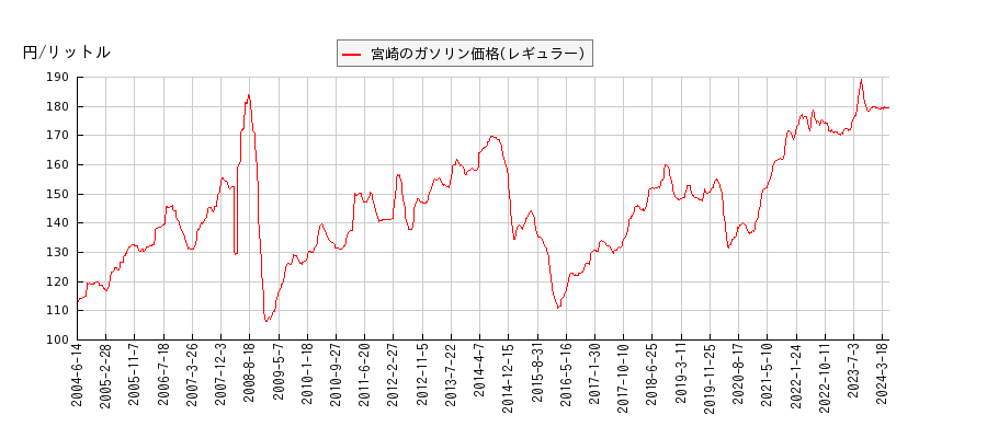 ガソリン価格（レギュラー/宮崎）の推移