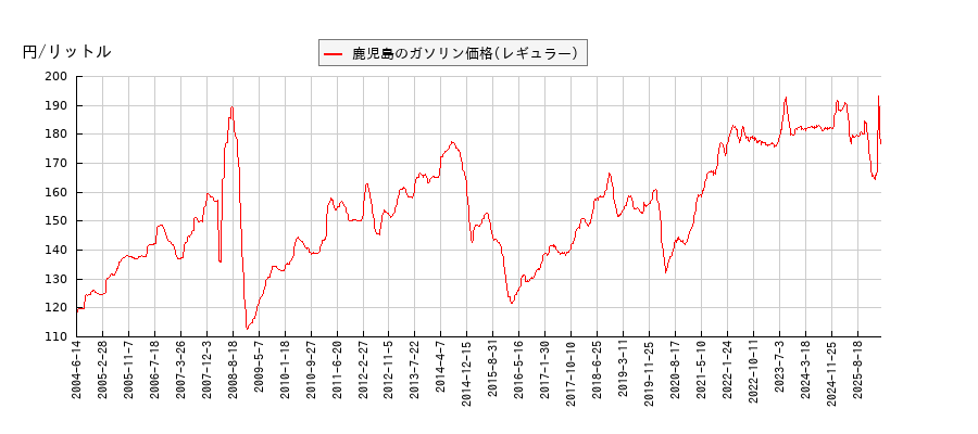 ガソリン価格（レギュラー/鹿児島）の推移