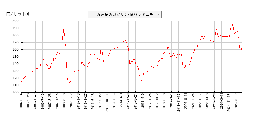 ガソリン価格（レギュラー/九州局）の推移