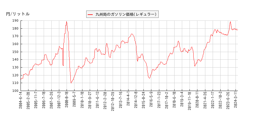 ガソリン価格（レギュラー/九州局）の推移