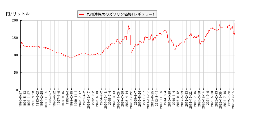 ガソリン価格（レギュラー/九州沖縄局）の推移