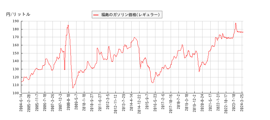 ガソリン価格（レギュラー/福島）の推移