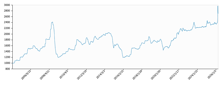 灯油価格（配達/栃木）の推移