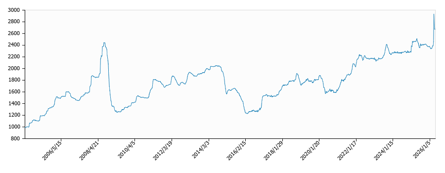 灯油価格（配達/埼玉）の推移