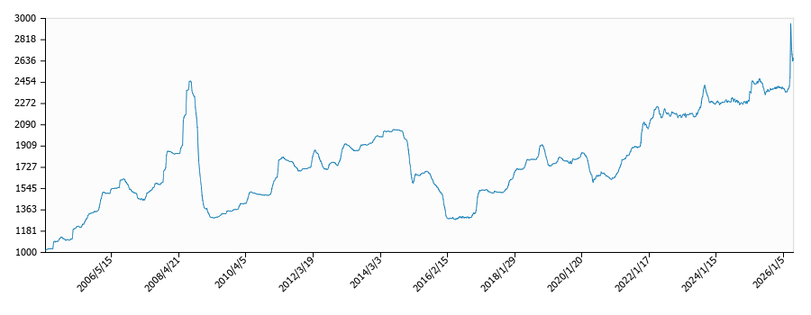 灯油価格（配達/千葉）の推移