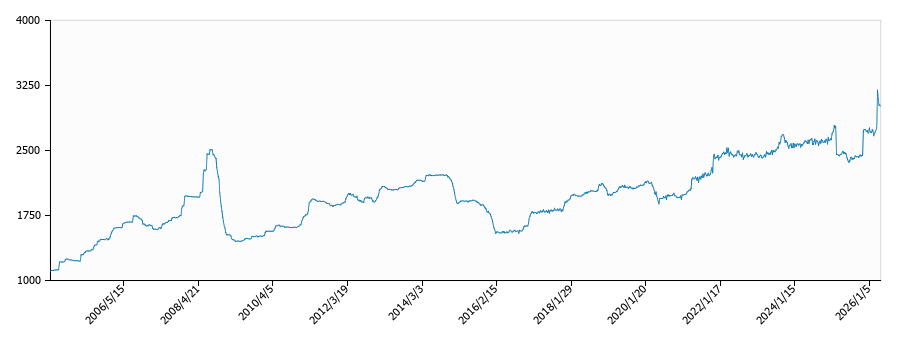 灯油価格（配達/東京）の推移