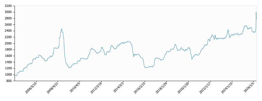 灯油価格（配達/長野）の推移