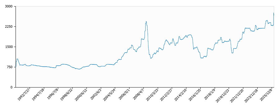 灯油価格（配達/北海道局）の推移