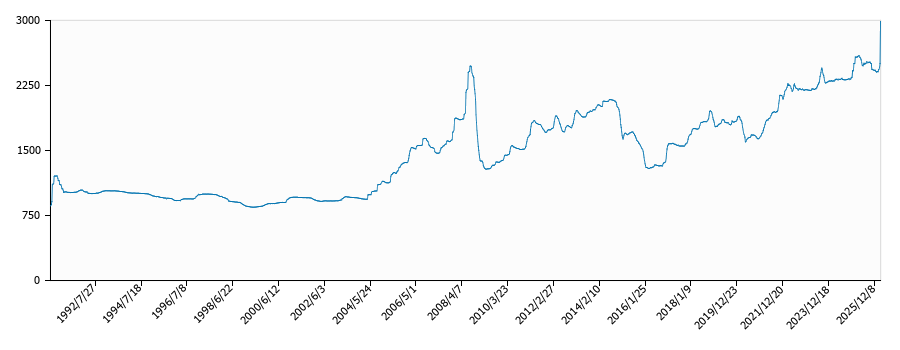 灯油価格（配達/関東局）の推移