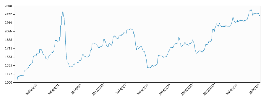 灯油価格（配達/愛知）の推移