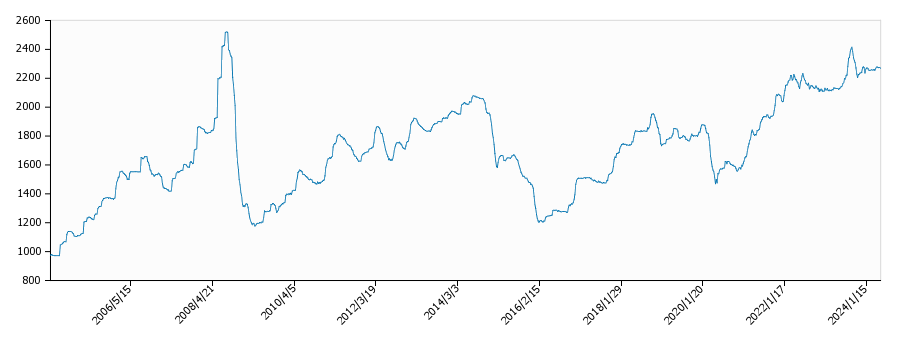 灯油価格（配達/富山）の推移