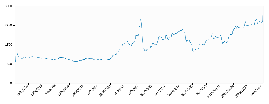 灯油価格（配達/中部局）の推移