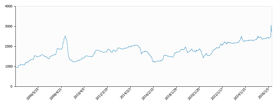 灯油価格（配達/福井）の推移