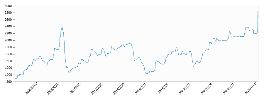 灯油価格（配達/青森）の推移