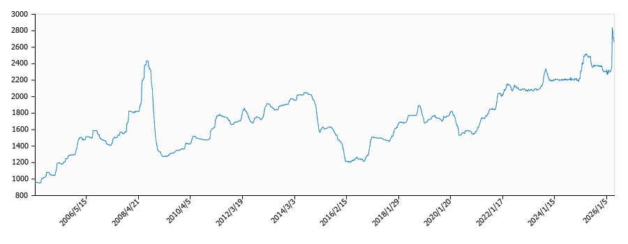 灯油価格（配達/奈良）の推移