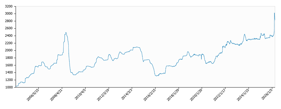 灯油価格（配達/兵庫）の推移