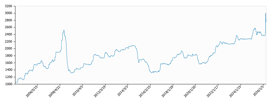 灯油価格（配達/岡山）の推移