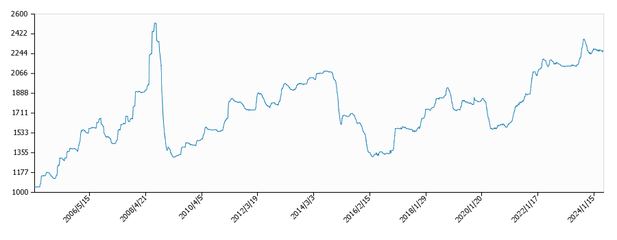 灯油価格（配達/岡山）の推移