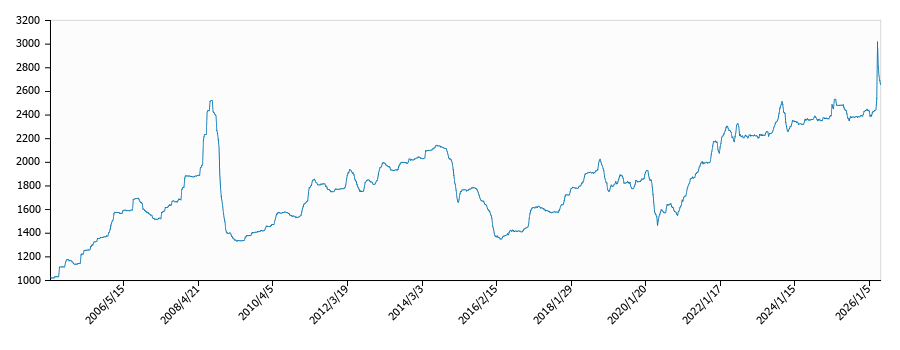 灯油価格（配達/山口）の推移