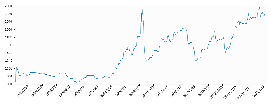灯油価格（配達/中国局）の推移