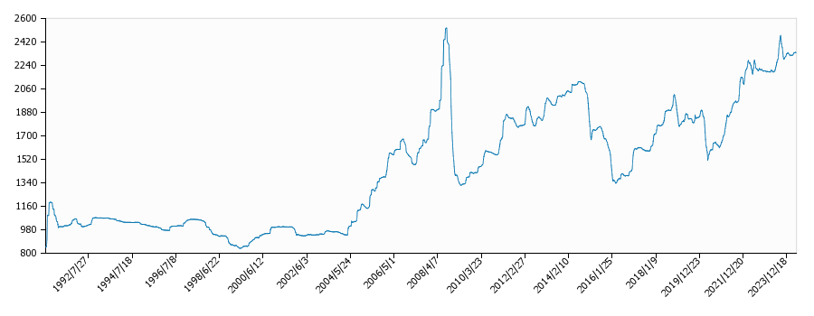 灯油価格（配達/中国局）の推移