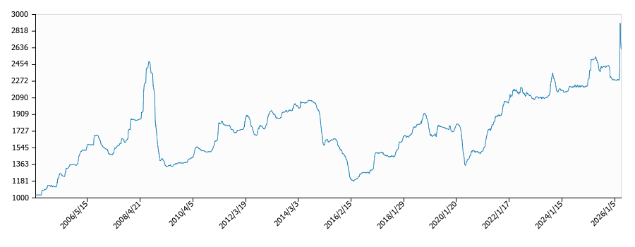 灯油価格（配達/徳島）の推移
