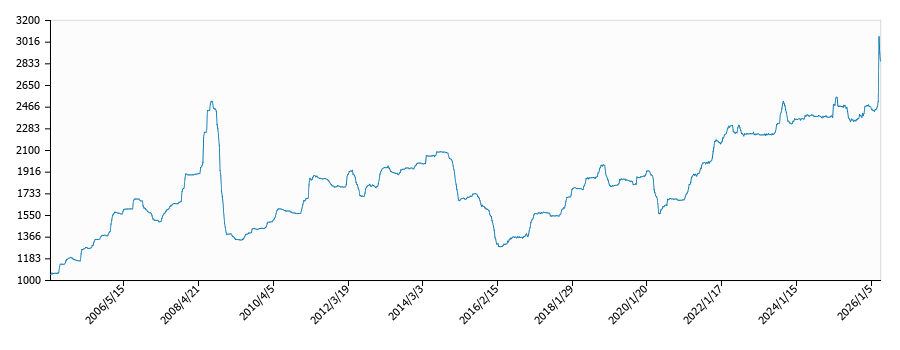 灯油価格（配達/愛媛）の推移