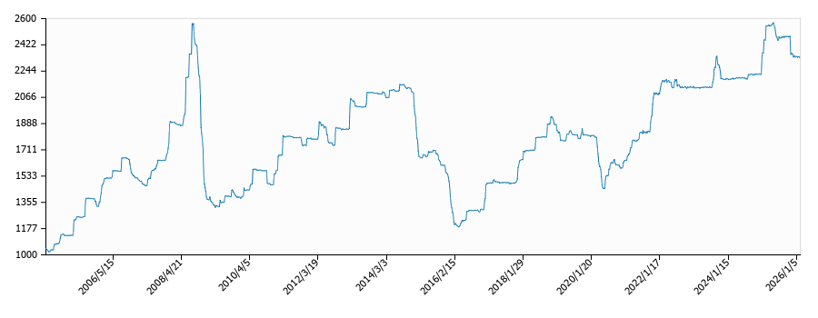 灯油価格（配達/高知）の推移