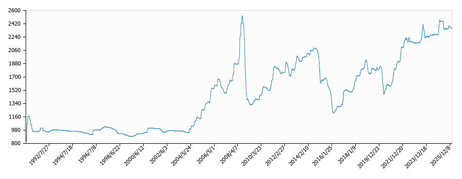 灯油価格（配達/四国局）の推移