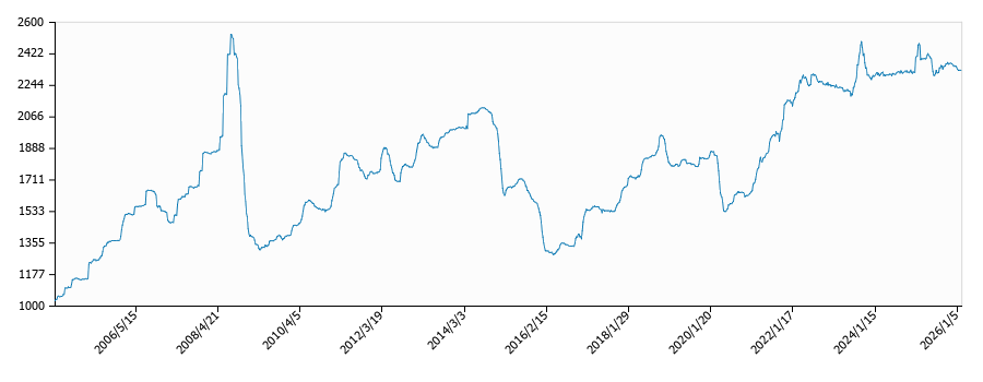 灯油価格（配達/大分）の推移