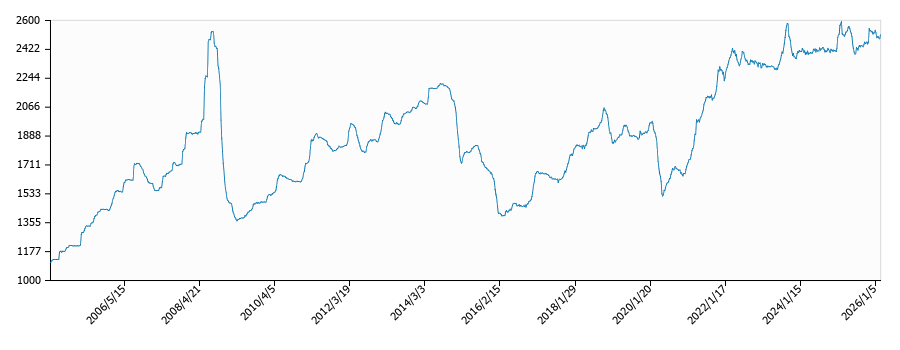 灯油価格（配達/鹿児島）の推移